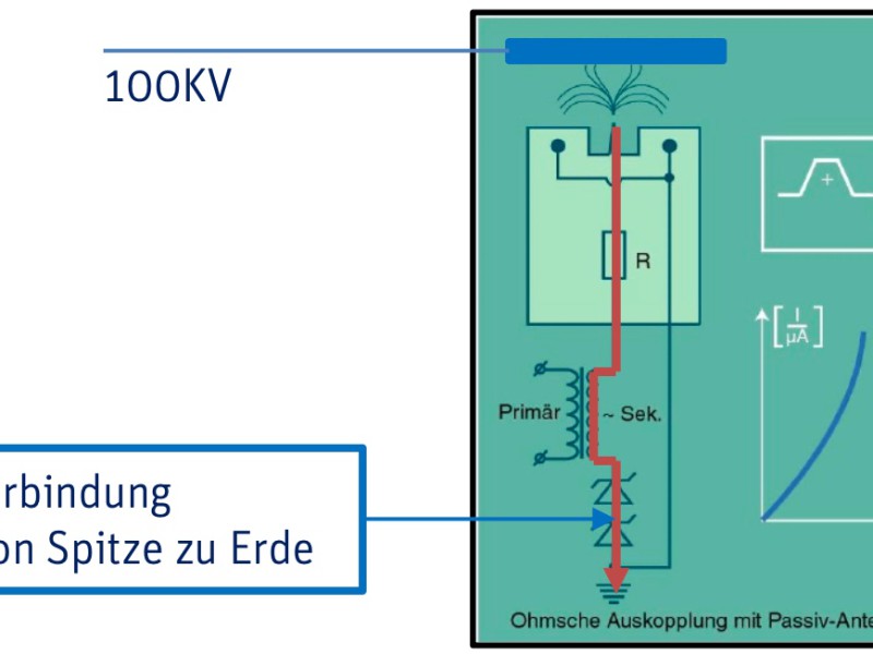 Aktive Entladung &ndash; Effektive Neutralisation elektrostatischer Aufladung